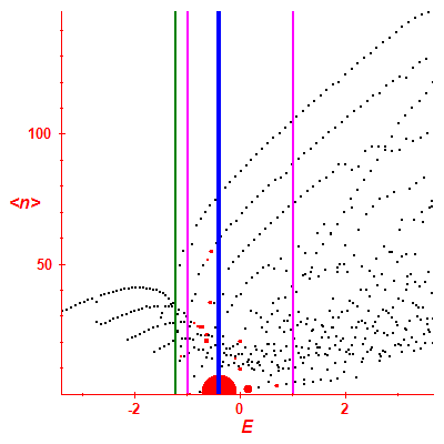 Peres lattice <N>